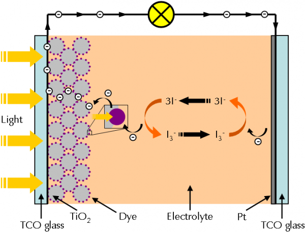 a simplified diagram of a dye solar cell