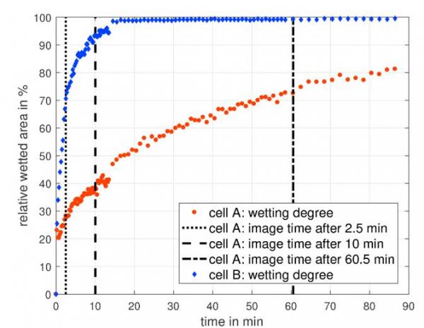 figure4 wetting degre of battery