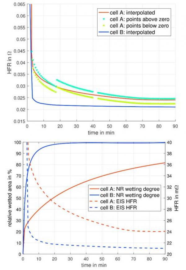 figure5 wetting degree HFR with time