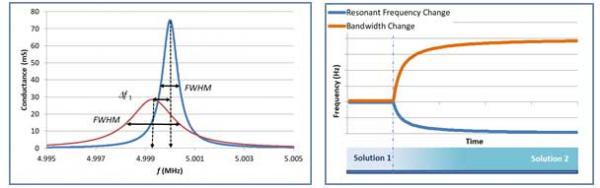 change solutions viscosities