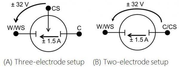 Stack Mode Operation