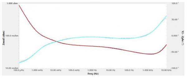 figure12 fit eis data