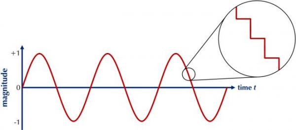 sine wave digitized staircase