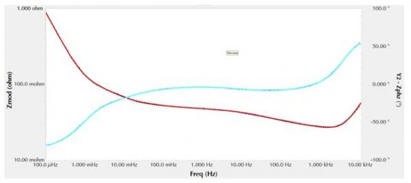 figure8 bode plot li data