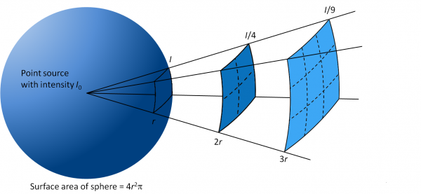 Illustration of the inverse square law of light