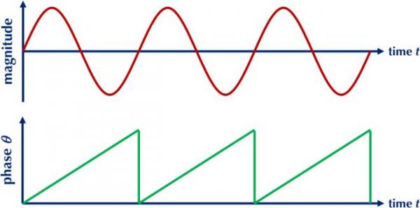 Magnitude and phase behavior of a sine wave