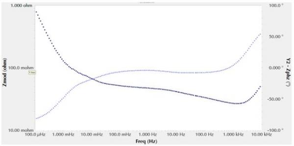 Bode plot EIS Li cell