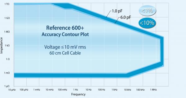 Reference600 Plus ACP limits