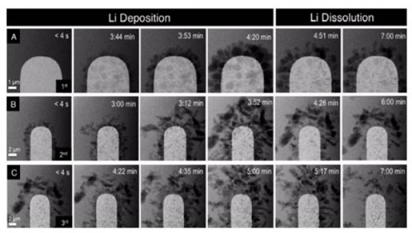 li deposition li dissolution