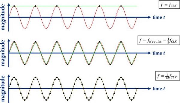 clock frequency waveform generation