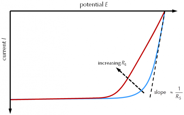 Effect of the series resistance on the shape of an I-V curve