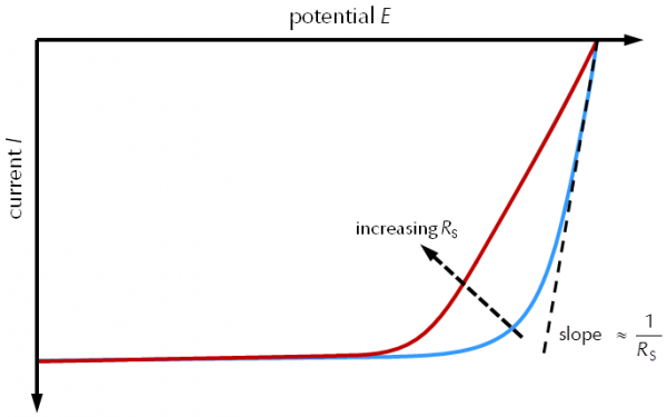 Seriemodstandens virkning på formen af en I-V-kurve