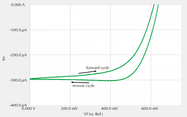 Hysteresis effect between forward and reverse cycle during an IV experiment