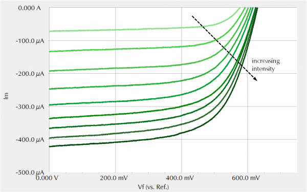 I-V curves with increasing light intensities from bright to dark