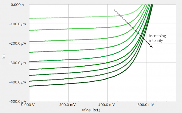 Curve I-V con intensità di luce crescente, da luminoso a scuro