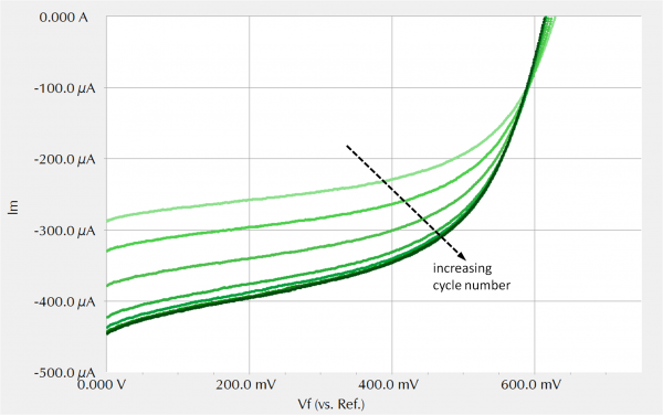  I-V-curves bij verschillende cycli