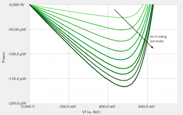 series of power curves with increasing light intensities