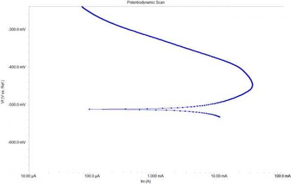 Potentiodynamic 430SS