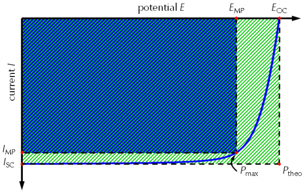 El factor de llenado representado en una curva I V