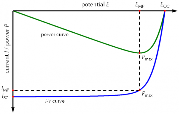 I V curve and power curve of a solar cell