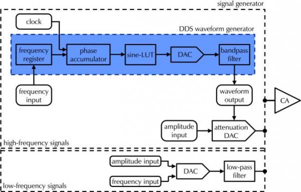 diagram of a signal generator