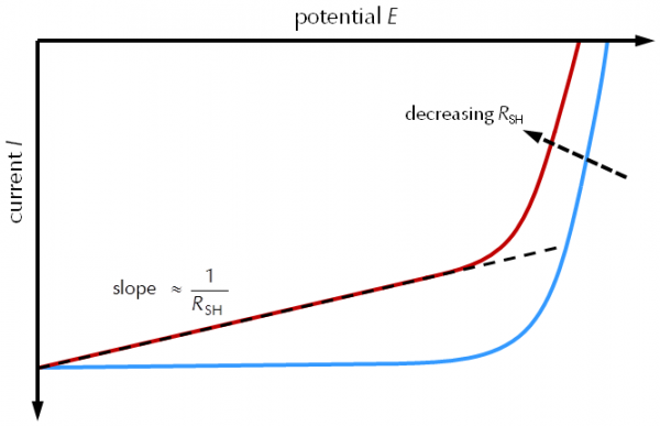 Efecto de la resistencia de derivación RSH en la forma de una curva de I V