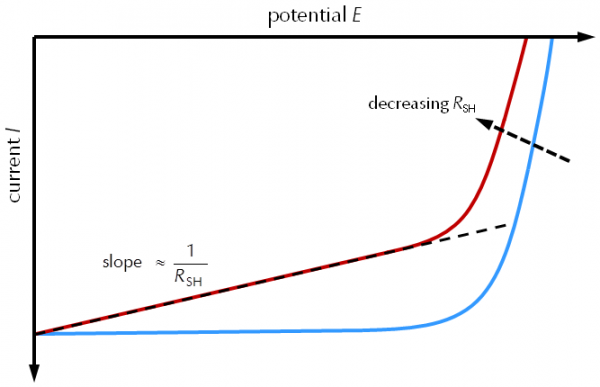 Effect van de shuntweerstand RSH op de vorm van een I V-curve