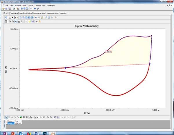 Cyclic Voltammetry Scan 