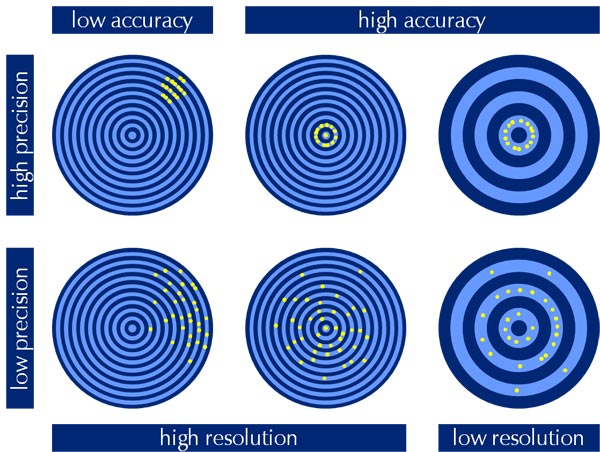 accuracy precision resolution