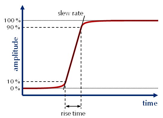  Diagram of an applied signal illustrating rise time and slew rate.