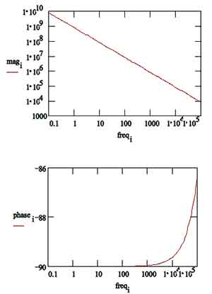 bode plot excellent coating