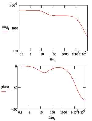 bode plot failed coating