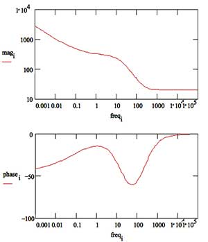 Bode plots of the impedance spectra measured for: (a) coated and (b)