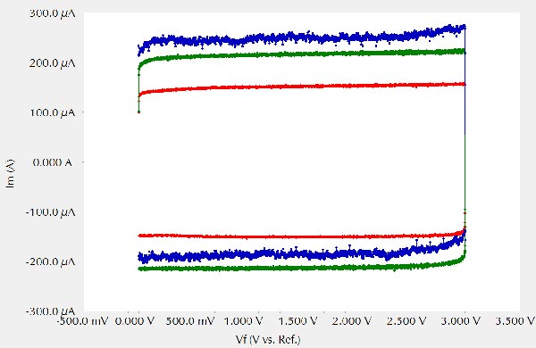 capacitor using different current ranges