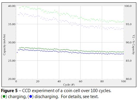 ccd experiment of coin cell