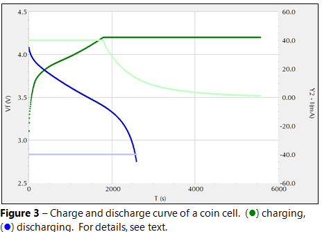 change discharge curve of coin cell