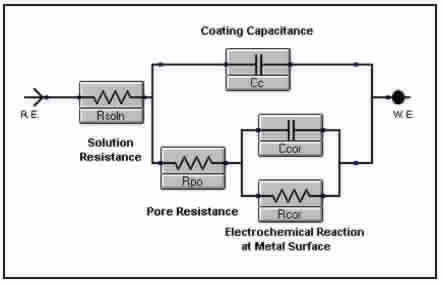 coating capacitance EIS data analysis