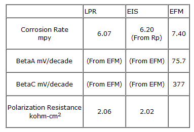 comparison corrosion rate