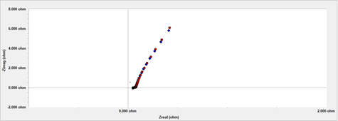 corrected data potentiostatic eis