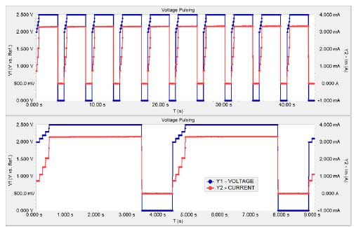 current voltage vs time