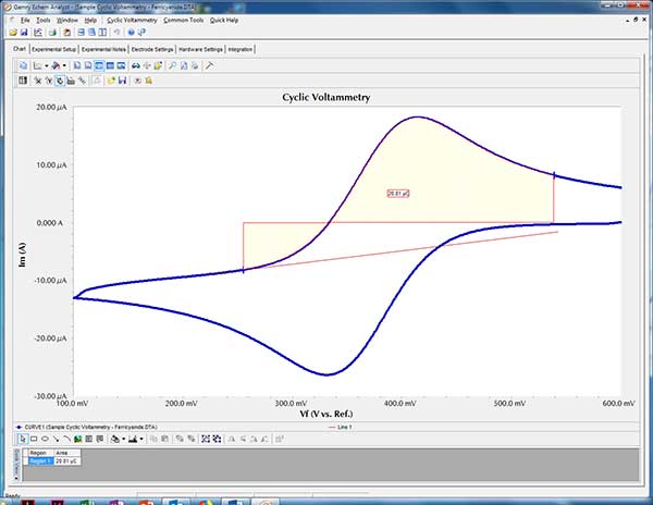 curve zero ampere line