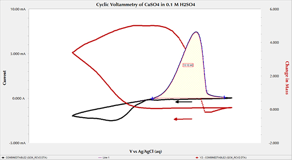 cyclic voltammetry acidic soluition