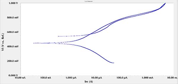 cyclic polarization no pitting