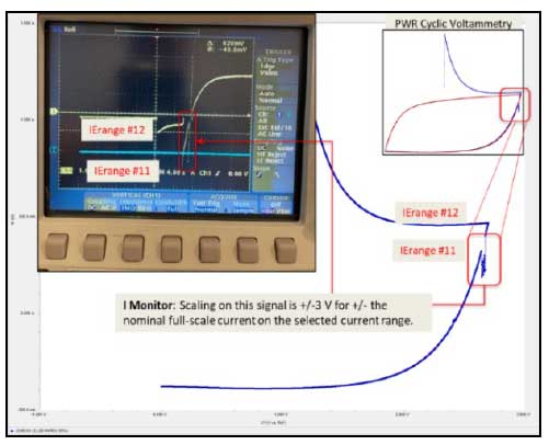 cyclic voltammetry data