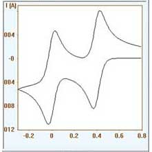 cyclic voltammetry electrochemical technique