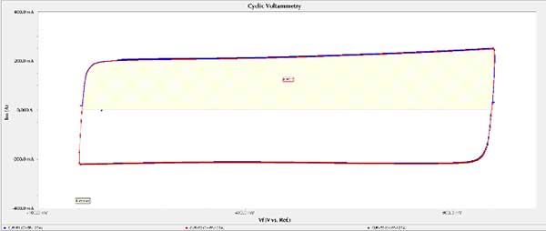 cyclic voltammetry experiment with super capacitors