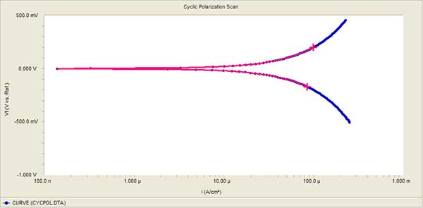 data curve selected