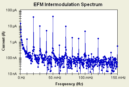 efm intermodulation spectrum