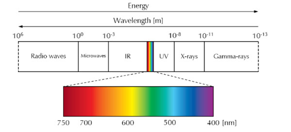 electromagnetic spectrum