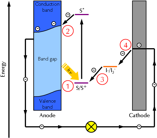 diagrama energetică a unei celule solare cu coloranți